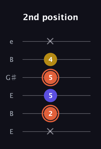 C♯ Augmented Suspended 2nd guitar tab — 2nd position (x 2 5 5 4 x) in Open E Tuning (EBEG♯BE)
