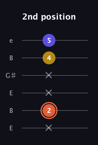 C♯ Augmented Suspended 2nd guitar tab — 2nd position (x 2 x x 4 5) in Open E Tuning (EBEG♯BE)