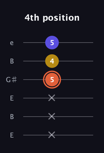 C♯ Augmented Suspended 2nd guitar tab — 4th position (x x x 5 4 5) in Open E Tuning (EBEG♯BE)