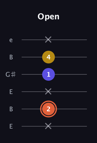 C♯ Augmented Suspended 2nd guitar tab — Open (x 2 x 1 4 x) in Open E Tuning (EBEG♯BE)