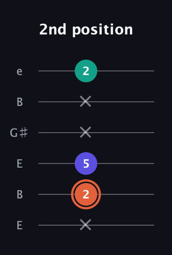 C♯ Augmented Suspended 4th guitar tab — 2nd position (x 2 5 x x 2) in Open E Tuning (EBEG♯BE)