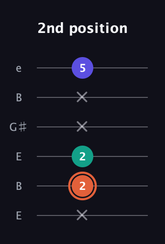 C♯ Augmented Suspended 4th guitar tab — 2nd position (x 2 2 x x 5) in Open E Tuning (EBEG♯BE)