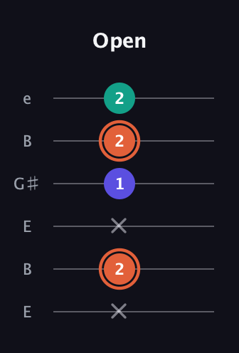 C♯ Augmented Suspended 4th guitar tab — Open (x 2 x 1 2 2) in Open E Tuning (EBEG♯BE)