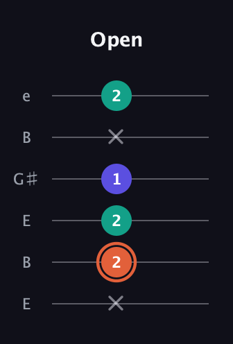 C♯ Augmented Suspended 4th guitar tab — Open (x 2 2 1 x 2) in Open E Tuning (EBEG♯BE)