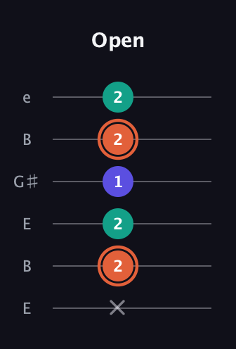 C♯ Augmented Suspended 4th guitar tab — Open (x 2 2 1 2 2) in Open E Tuning (EBEG♯BE)