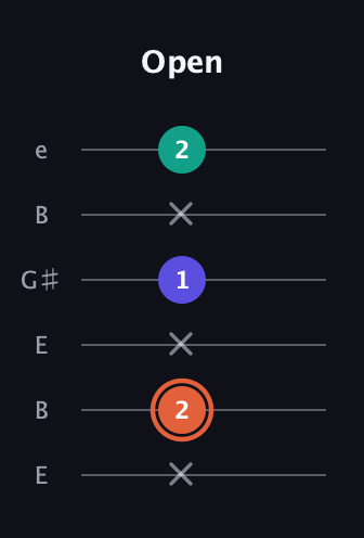 C♯ Augmented Suspended 4th guitar tab — Open (x 2 x 1 x 2) in Open E Tuning (EBEG♯BE)
