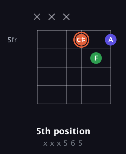 C♯ Augmented guitar chord — 5th position (x x x 5 6 5) fretboard diagram in Open E Tuning (EBEG♯BE)