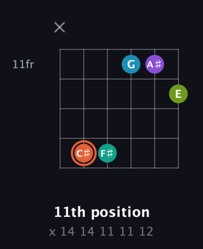 C♯ Diminished 11th Sharp 9th guitar chord — 11th position (x 14 14 11 11 12) fretboard diagram in Open E Tuning (EBEG♯BE)