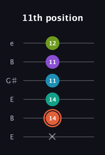 C♯ Diminished 11th Sharp 9th guitar tab — 11th position (x 14 14 11 11 12) in Open E Tuning (EBEG♯BE)