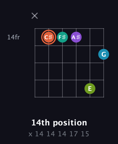 C♯ Diminished 11th Sharp 9th guitar chord — 14th position (x 14 14 14 17 15) fretboard diagram in Open E Tuning (EBEG♯BE)