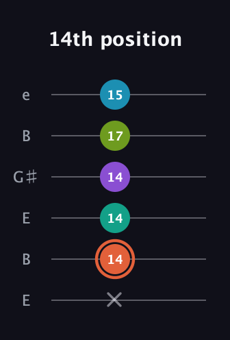 C♯ Diminished 11th Sharp 9th guitar tab — 14th position (x 14 14 14 17 15) in Open E Tuning (EBEG♯BE)