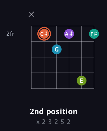 C♯ Diminished 11th Sharp 9th guitar chord — 2nd position (x 2 3 2 5 2) fretboard diagram in Open E Tuning (EBEG♯BE)