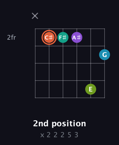 C♯ Diminished 11th Sharp 9th guitar chord — 2nd position (x 2 2 2 5 3) fretboard diagram in Open E Tuning (EBEG♯BE)