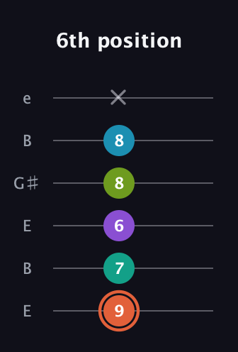 C♯ Diminished 11th Sharp 9th guitar tab — 6th position (9 7 6 8 8 x) in Open E Tuning (EBEG♯BE)