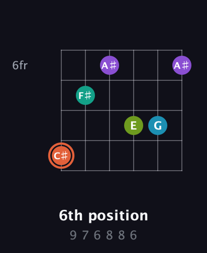 C♯ Diminished 11th Sharp 9th guitar chord — 6th position (9 7 6 8 8 6) fretboard diagram in Open E Tuning (EBEG♯BE)