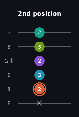 C♯ Diminished 7th Added 4th guitar tab — 2nd position (x 2 3 2 5 2) in Open E Tuning (EBEG♯BE)