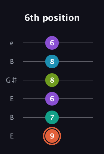 C♯ Diminished 7th Added 4th guitar tab — 6th position (9 7 6 8 8 6) in Open E Tuning (EBEG♯BE)