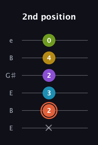 C♯ Diminished 7th Added 9th guitar tab — 2nd position (x 2 3 2 4 0) in Open E Tuning (EBEG♯BE)