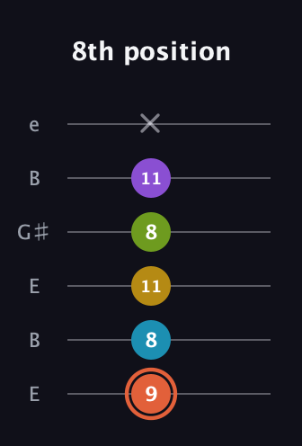 C♯ Diminished 7th Added 9th guitar tab — 8th position (9 8 11 8 11 x) in Open E Tuning (EBEG♯BE)