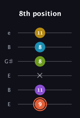 C♯ Diminished 7th Added 9th guitar tab — 8th position (9 11 x 8 8 11) in Open E Tuning (EBEG♯BE)