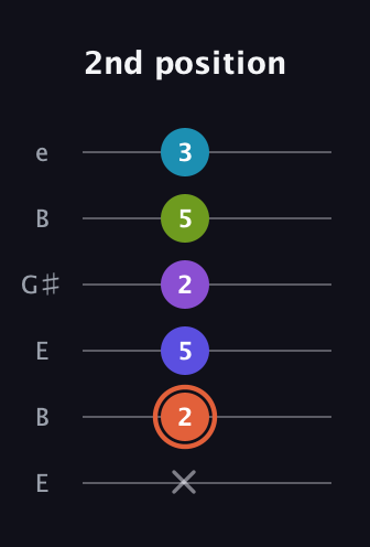 C♯ Diminished 7th Flat 13th guitar tab — 2nd position (x 2 5 2 5 3) in Open E Tuning (EBEG♯BE)