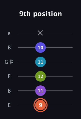 C♯ Diminished 7th Flat 13th guitar tab — 9th position (9 11 12 11 10 x) in Open E Tuning (EBEG♯BE)