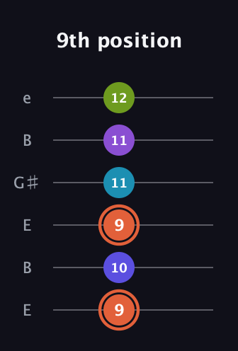 C♯ Diminished 7th Flat 13th guitar tab — 9th position (9 10 9 11 11 12) in Open E Tuning (EBEG♯BE)