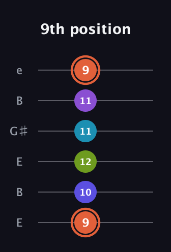 C♯ Diminished 7th Flat 13th guitar tab — 9th position (9 10 12 11 11 9) in Open E Tuning (EBEG♯BE)