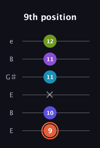 C♯ Diminished 7th Flat 13th guitar tab — 9th position (9 10 x 11 11 12) in Open E Tuning (EBEG♯BE)