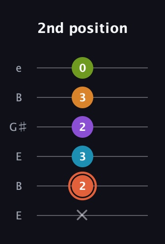 C♯ Diminished 7th Flat 9th guitar tab — 2nd position (x 2 3 2 3 0) in Open E Tuning (EBEG♯BE)