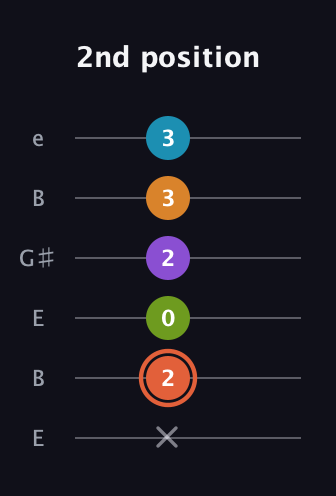 C♯ Diminished 7th Flat 9th guitar tab — 2nd position (x 2 0 2 3 3) in Open E Tuning (EBEG♯BE)