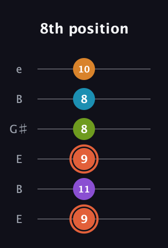C♯ Diminished 7th Flat 9th guitar tab — 8th position (9 11 9 8 8 10) in Open E Tuning (EBEG♯BE)