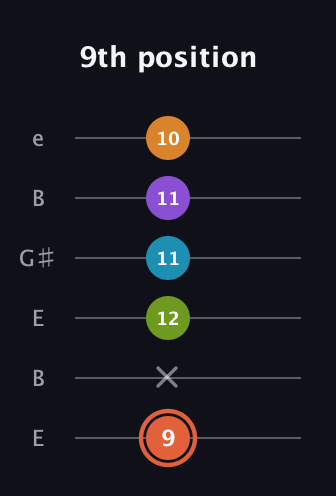 C♯ Diminished 7th Flat 9th guitar tab — 9th position (9 x 12 11 11 10) in Open E Tuning (EBEG♯BE)