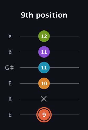 C♯ Diminished 7th Flat 9th guitar tab — 9th position (9 x 10 11 11 12) in Open E Tuning (EBEG♯BE)