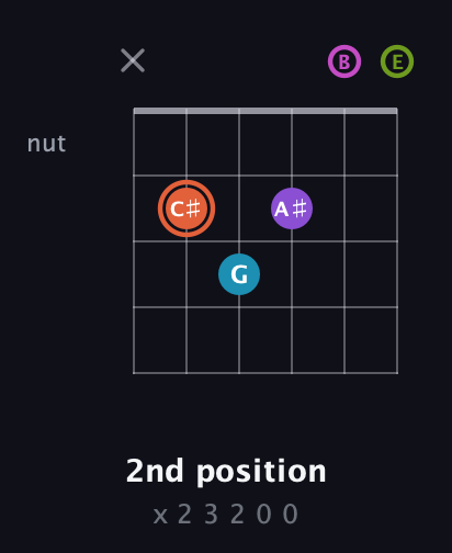 C♯ Diminished 7th Sharp 13th guitar chord — 2nd position (x 2 3 2 0 0) fretboard diagram in Open E Tuning (EBEG♯BE)