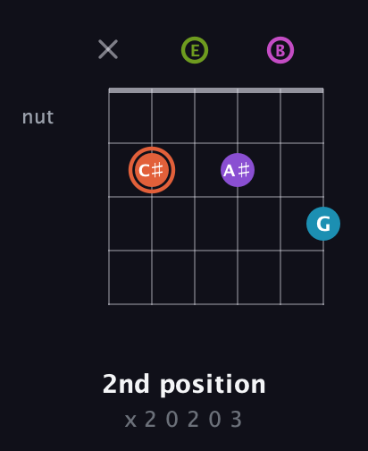 C♯ Diminished 7th Sharp 13th guitar chord — 2nd position (x 2 0 2 0 3) fretboard diagram in Open E Tuning (EBEG♯BE)