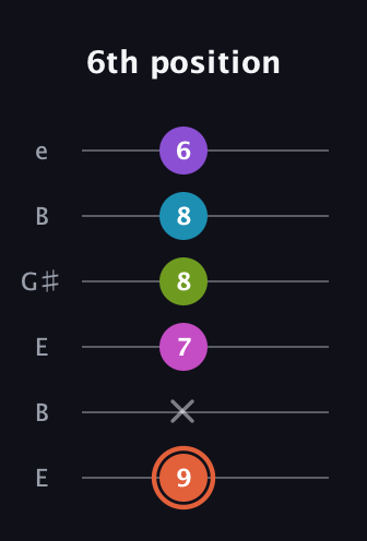 C♯ Diminished 7th Sharp 13th guitar tab — 6th position (9 x 7 8 8 6) in Open E Tuning (EBEG♯BE)