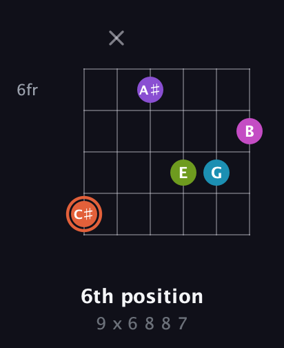 C♯ Diminished 7th Sharp 13th guitar chord — 6th position (9 x 6 8 8 7) fretboard diagram in Open E Tuning (EBEG♯BE)