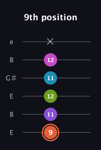 C♯ Diminished 7th Sharp 13th guitar tab — 9th position (9 11 12 11 12 x) in Open E Tuning (EBEG♯BE)