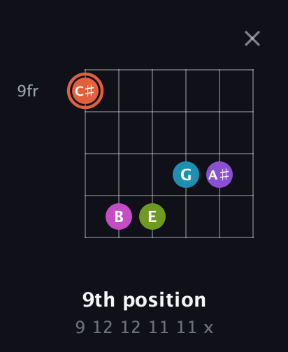 C♯ Diminished 7th Sharp 13th guitar chord — 9th position (9 12 12 11 11 x) fretboard diagram in Open E Tuning (EBEG♯BE)