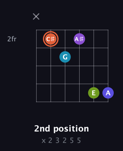 C♯ Diminished 7th Sharp 5th guitar chord — 2nd position (x 2 3 2 5 5) fretboard diagram in Open E Tuning (EBEG♯BE)