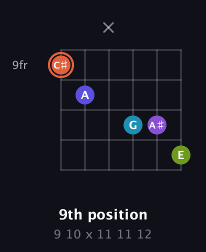 C♯ Diminished 7th Sharp 5th guitar chord — 9th position (9 10 x 11 11 12) fretboard diagram in Open E Tuning (EBEG♯BE)