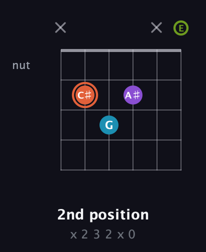 C♯ Diminished 7th Sharp 9th guitar chord — 2nd position (x 2 3 2 x 0) fretboard diagram in Open E Tuning (EBEG♯BE)