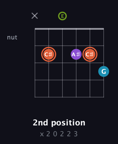 C♯ Diminished 7th Sharp 9th guitar chord — 2nd position (x 2 0 2 2 3) fretboard diagram in Open E Tuning (EBEG♯BE)