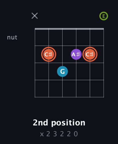 C♯ Diminished 7th Sharp 9th guitar chord — 2nd position (x 2 3 2 2 0) fretboard diagram in Open E Tuning (EBEG♯BE)