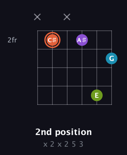 C♯ Diminished 7th Sharp 9th guitar chord — 2nd position (x 2 x 2 5 3) fretboard diagram in Open E Tuning (EBEG♯BE)
