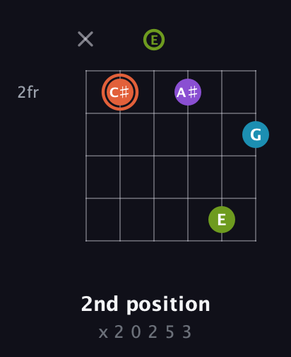C♯ Diminished 7th Sharp 9th guitar chord — 2nd position (x 2 0 2 5 3) fretboard diagram in Open E Tuning (EBEG♯BE)