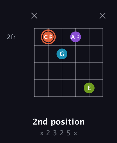 C♯ Diminished 7th Sharp 9th guitar chord — 2nd position (x 2 3 2 5 x) fretboard diagram in Open E Tuning (EBEG♯BE)
