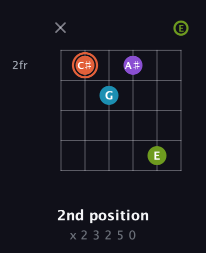 C♯ Diminished 7th Sharp 9th guitar chord — 2nd position (x 2 3 2 5 0) fretboard diagram in Open E Tuning (EBEG♯BE)