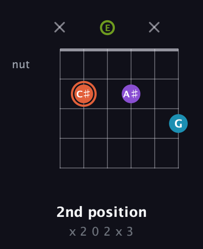 C♯ Diminished 7th Sharp 9th guitar chord — 2nd position (x 2 0 2 x 3) fretboard diagram in Open E Tuning (EBEG♯BE)